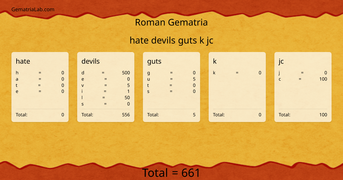 hate devils guts k jc in roman Gematria